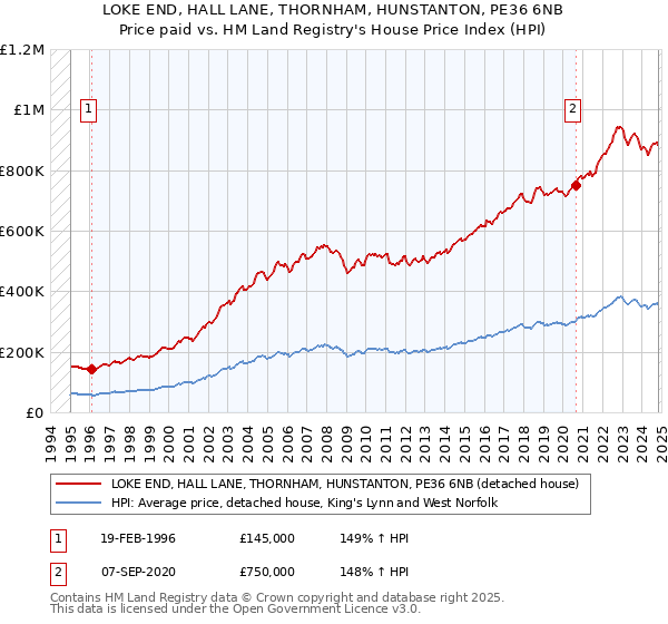 LOKE END, HALL LANE, THORNHAM, HUNSTANTON, PE36 6NB: Price paid vs HM Land Registry's House Price Index