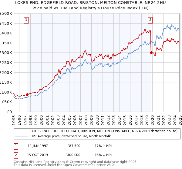 LOKES END, EDGEFIELD ROAD, BRISTON, MELTON CONSTABLE, NR24 2HU: Price paid vs HM Land Registry's House Price Index