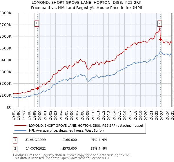 LOMOND, SHORT GROVE LANE, HOPTON, DISS, IP22 2RP: Price paid vs HM Land Registry's House Price Index