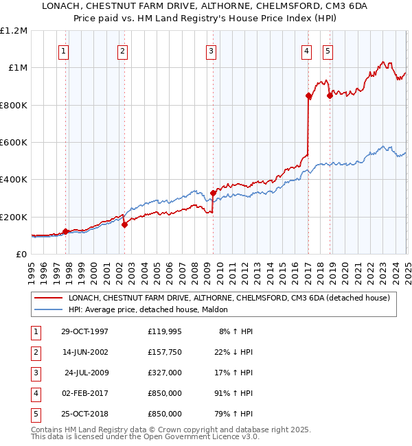 LONACH, CHESTNUT FARM DRIVE, ALTHORNE, CHELMSFORD, CM3 6DA: Price paid vs HM Land Registry's House Price Index