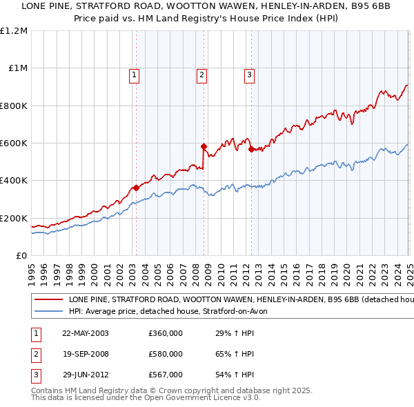 LONE PINE, STRATFORD ROAD, WOOTTON WAWEN, HENLEY-IN-ARDEN, B95 6BB: Price paid vs HM Land Registry's House Price Index