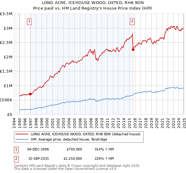 LONG ACRE, ICEHOUSE WOOD, OXTED, RH8 9DN: Price paid vs HM Land Registry's House Price Index