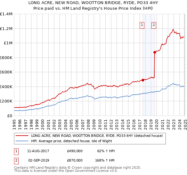 LONG ACRE, NEW ROAD, WOOTTON BRIDGE, RYDE, PO33 4HY: Price paid vs HM Land Registry's House Price Index