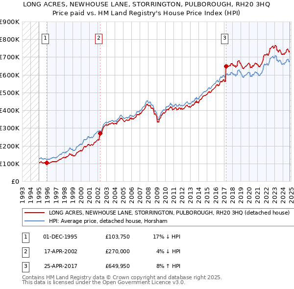 LONG ACRES, NEWHOUSE LANE, STORRINGTON, PULBOROUGH, RH20 3HQ: Price paid vs HM Land Registry's House Price Index