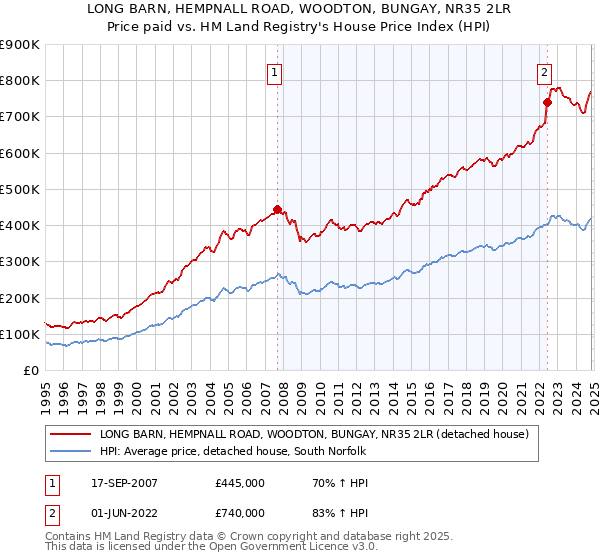 LONG BARN, HEMPNALL ROAD, WOODTON, BUNGAY, NR35 2LR: Price paid vs HM Land Registry's House Price Index