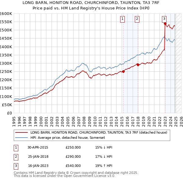 LONG BARN, HONITON ROAD, CHURCHINFORD, TAUNTON, TA3 7RF: Price paid vs HM Land Registry's House Price Index