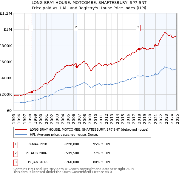 LONG BRAY HOUSE, MOTCOMBE, SHAFTESBURY, SP7 9NT: Price paid vs HM Land Registry's House Price Index