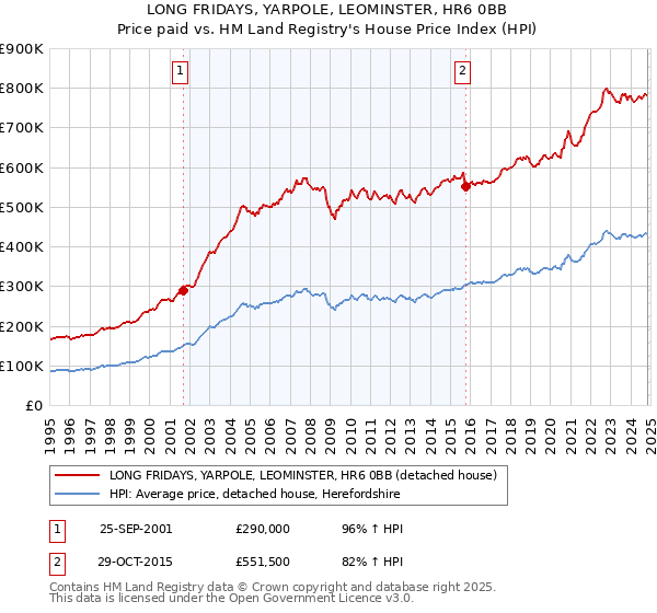 LONG FRIDAYS, YARPOLE, LEOMINSTER, HR6 0BB: Price paid vs HM Land Registry's House Price Index