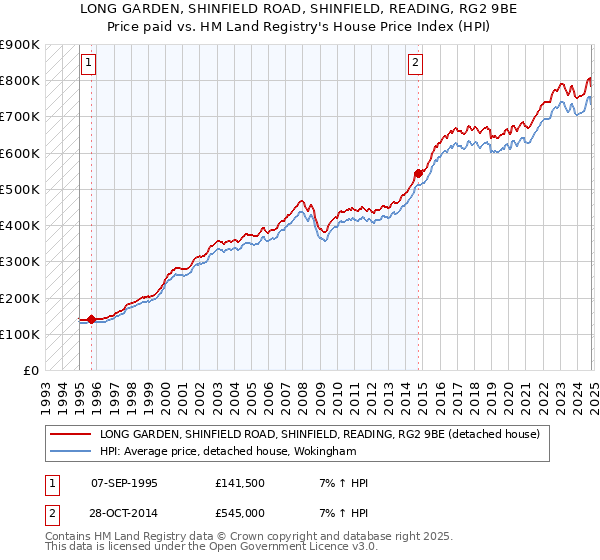 LONG GARDEN, SHINFIELD ROAD, SHINFIELD, READING, RG2 9BE: Price paid vs HM Land Registry's House Price Index