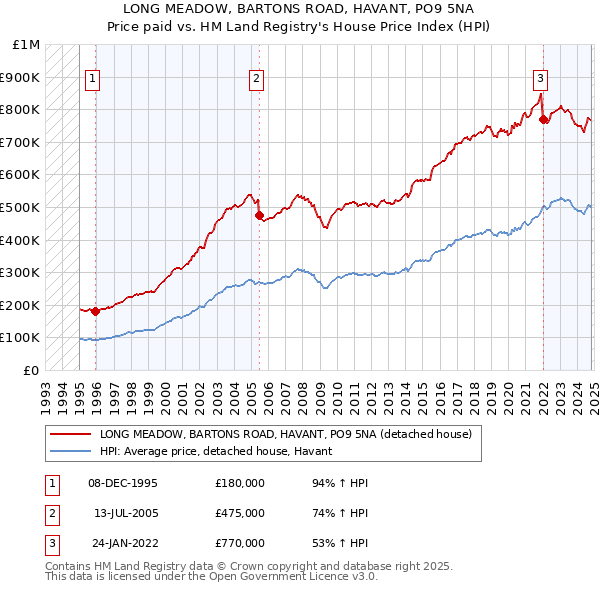 LONG MEADOW, BARTONS ROAD, HAVANT, PO9 5NA: Price paid vs HM Land Registry's House Price Index