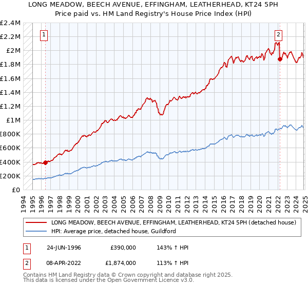 LONG MEADOW, BEECH AVENUE, EFFINGHAM, LEATHERHEAD, KT24 5PH: Price paid vs HM Land Registry's House Price Index