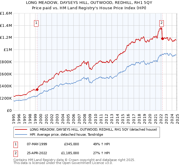 LONG MEADOW, DAYSEYS HILL, OUTWOOD, REDHILL, RH1 5QY: Price paid vs HM Land Registry's House Price Index