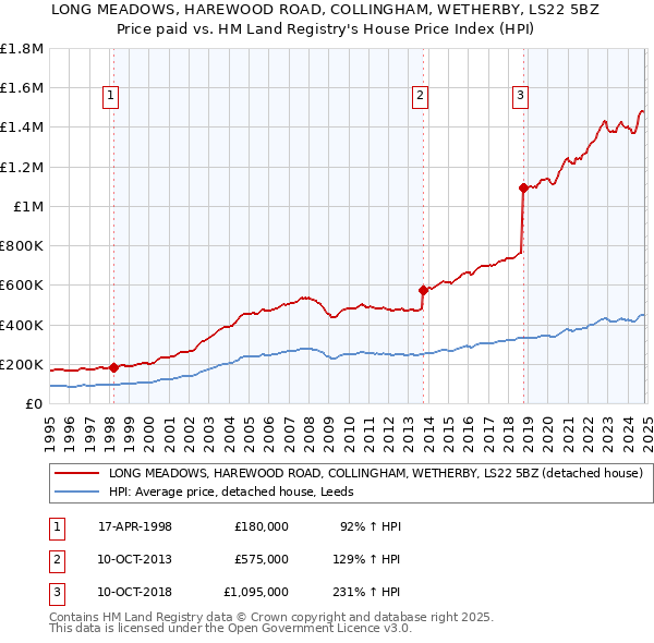 LONG MEADOWS, HAREWOOD ROAD, COLLINGHAM, WETHERBY, LS22 5BZ: Price paid vs HM Land Registry's House Price Index