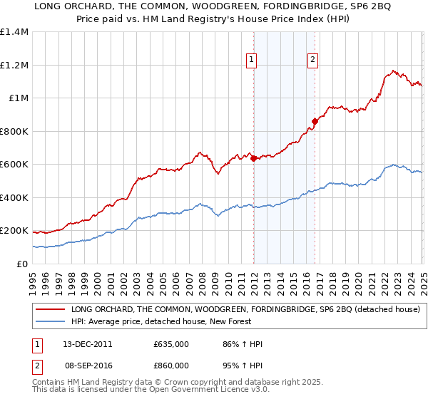 LONG ORCHARD, THE COMMON, WOODGREEN, FORDINGBRIDGE, SP6 2BQ: Price paid vs HM Land Registry's House Price Index