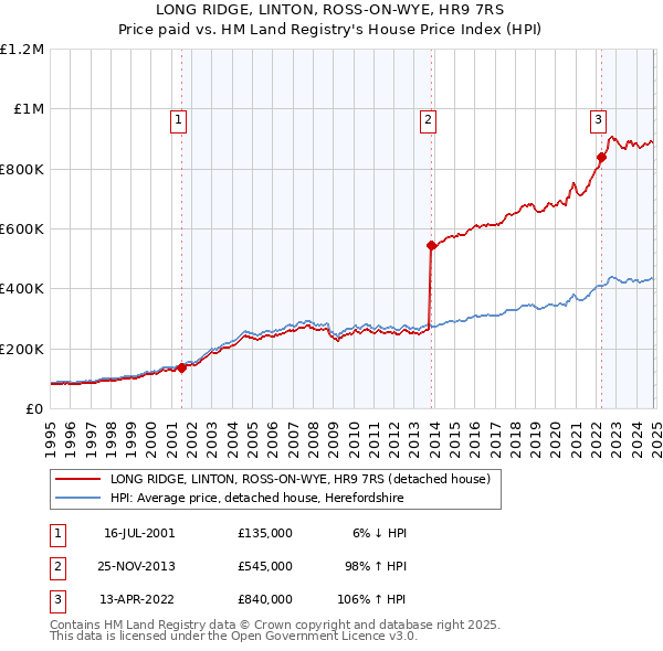 LONG RIDGE, LINTON, ROSS-ON-WYE, HR9 7RS: Price paid vs HM Land Registry's House Price Index