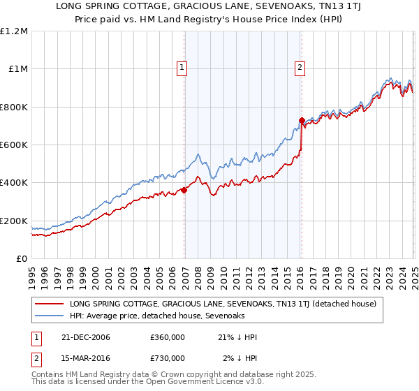 LONG SPRING COTTAGE, GRACIOUS LANE, SEVENOAKS, TN13 1TJ: Price paid vs HM Land Registry's House Price Index