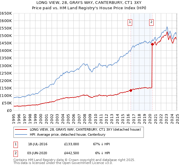 LONG VIEW, 28, GRAYS WAY, CANTERBURY, CT1 3XY: Price paid vs HM Land Registry's House Price Index