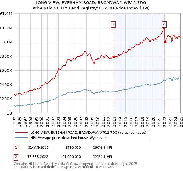 LONG VIEW, EVESHAM ROAD, BROADWAY, WR12 7DG: Price paid vs HM Land Registry's House Price Index