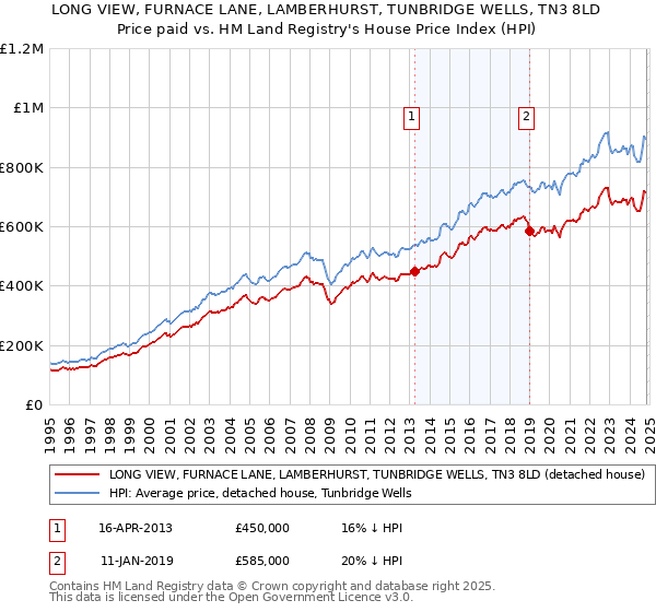 LONG VIEW, FURNACE LANE, LAMBERHURST, TUNBRIDGE WELLS, TN3 8LD: Price paid vs HM Land Registry's House Price Index