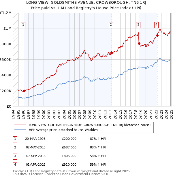 LONG VIEW, GOLDSMITHS AVENUE, CROWBOROUGH, TN6 1RJ: Price paid vs HM Land Registry's House Price Index