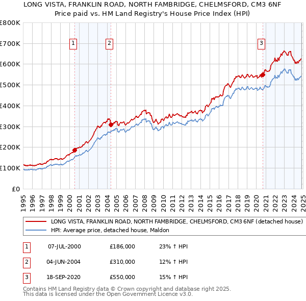 LONG VISTA, FRANKLIN ROAD, NORTH FAMBRIDGE, CHELMSFORD, CM3 6NF: Price paid vs HM Land Registry's House Price Index