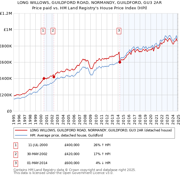 LONG WILLOWS, GUILDFORD ROAD, NORMANDY, GUILDFORD, GU3 2AR: Price paid vs HM Land Registry's House Price Index