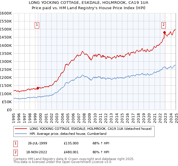 LONG YOCKING COTTAGE, ESKDALE, HOLMROOK, CA19 1UA: Price paid vs HM Land Registry's House Price Index