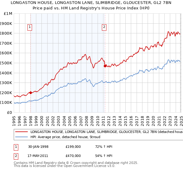 LONGASTON HOUSE, LONGASTON LANE, SLIMBRIDGE, GLOUCESTER, GL2 7BN: Price paid vs HM Land Registry's House Price Index