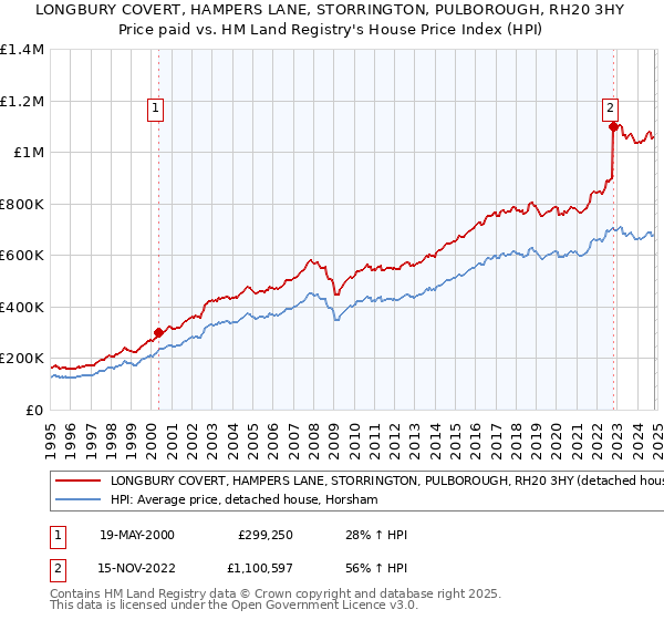 LONGBURY COVERT, HAMPERS LANE, STORRINGTON, PULBOROUGH, RH20 3HY: Price paid vs HM Land Registry's House Price Index