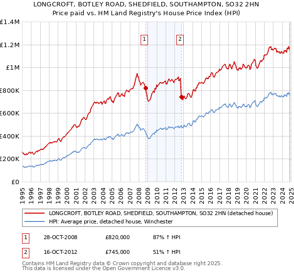 LONGCROFT, BOTLEY ROAD, SHEDFIELD, SOUTHAMPTON, SO32 2HN: Price paid vs HM Land Registry's House Price Index