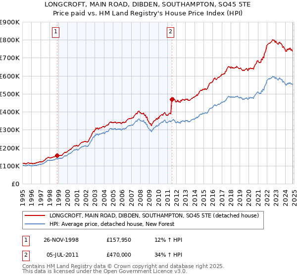 LONGCROFT, MAIN ROAD, DIBDEN, SOUTHAMPTON, SO45 5TE: Price paid vs HM Land Registry's House Price Index