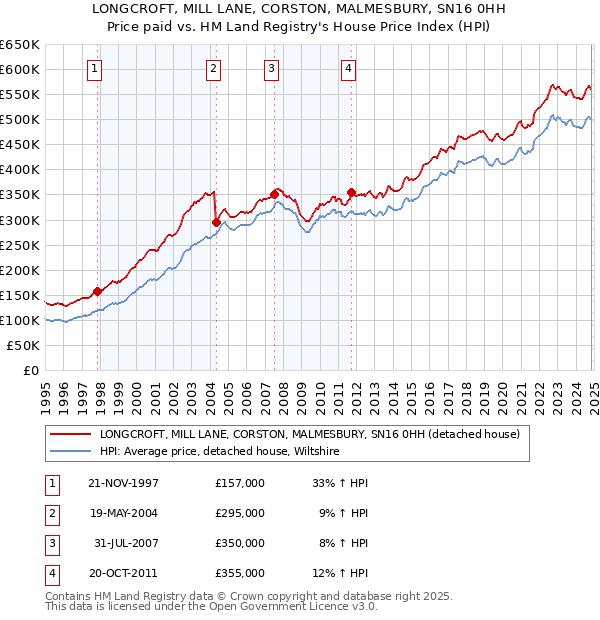 LONGCROFT, MILL LANE, CORSTON, MALMESBURY, SN16 0HH: Price paid vs HM Land Registry's House Price Index