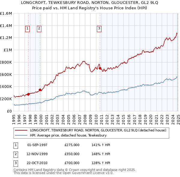 LONGCROFT, TEWKESBURY ROAD, NORTON, GLOUCESTER, GL2 9LQ: Price paid vs HM Land Registry's House Price Index