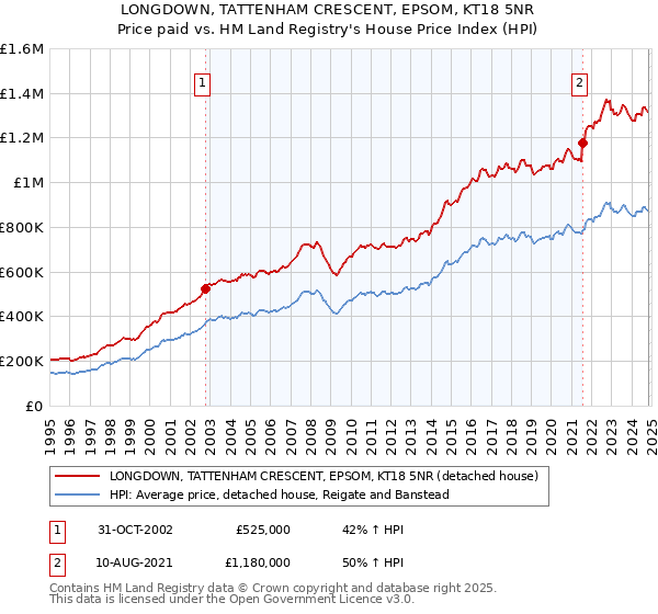 LONGDOWN, TATTENHAM CRESCENT, EPSOM, KT18 5NR: Price paid vs HM Land Registry's House Price Index