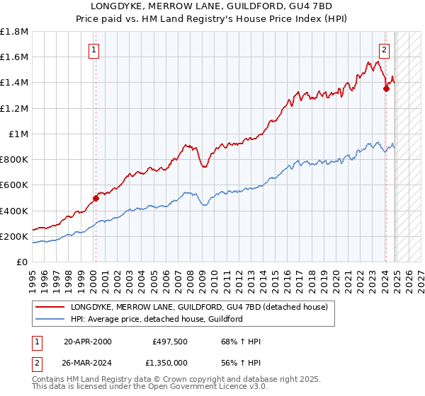 LONGDYKE, MERROW LANE, GUILDFORD, GU4 7BD: Price paid vs HM Land Registry's House Price Index