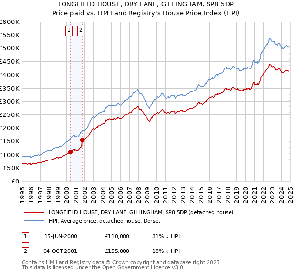 LONGFIELD HOUSE, DRY LANE, GILLINGHAM, SP8 5DP: Price paid vs HM Land Registry's House Price Index