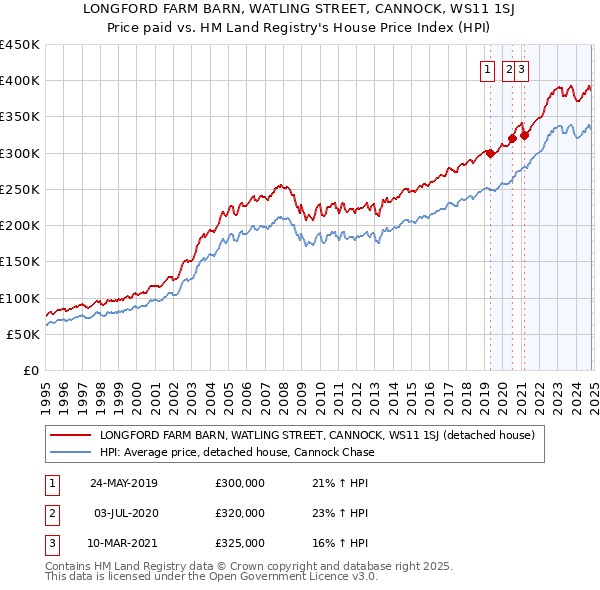 LONGFORD FARM BARN, WATLING STREET, CANNOCK, WS11 1SJ: Price paid vs HM Land Registry's House Price Index