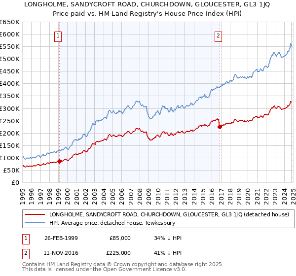 LONGHOLME, SANDYCROFT ROAD, CHURCHDOWN, GLOUCESTER, GL3 1JQ: Price paid vs HM Land Registry's House Price Index