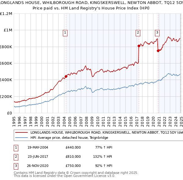 LONGLANDS HOUSE, WHILBOROUGH ROAD, KINGSKERSWELL, NEWTON ABBOT, TQ12 5DY: Price paid vs HM Land Registry's House Price Index