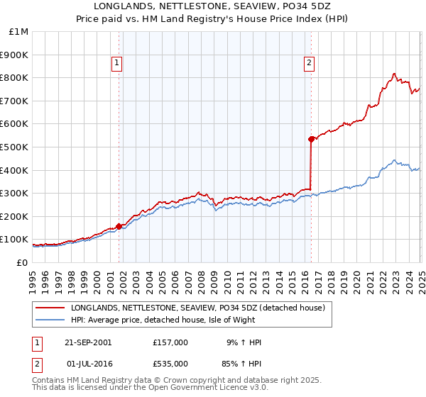 LONGLANDS, NETTLESTONE, SEAVIEW, PO34 5DZ: Price paid vs HM Land Registry's House Price Index