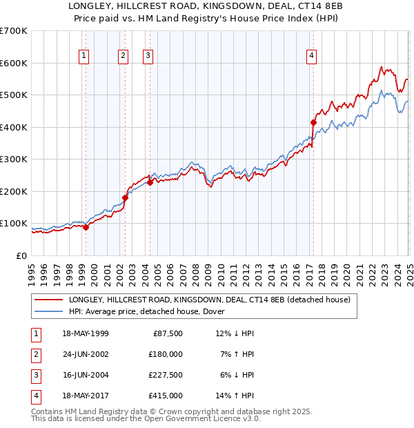 LONGLEY, HILLCREST ROAD, KINGSDOWN, DEAL, CT14 8EB: Price paid vs HM Land Registry's House Price Index