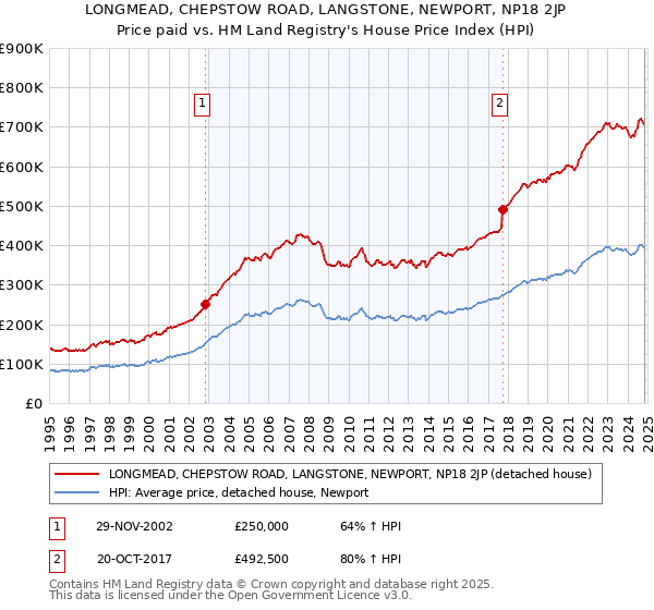 LONGMEAD, CHEPSTOW ROAD, LANGSTONE, NEWPORT, NP18 2JP: Price paid vs HM Land Registry's House Price Index