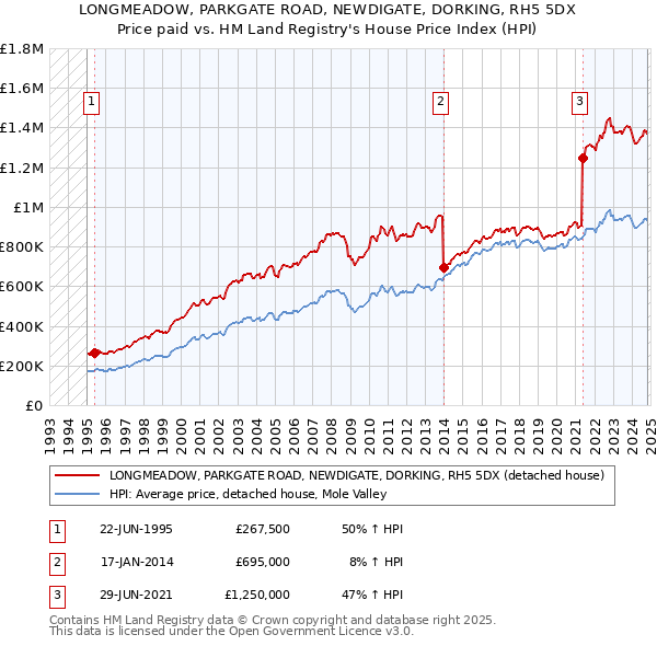 LONGMEADOW, PARKGATE ROAD, NEWDIGATE, DORKING, RH5 5DX: Price paid vs HM Land Registry's House Price Index