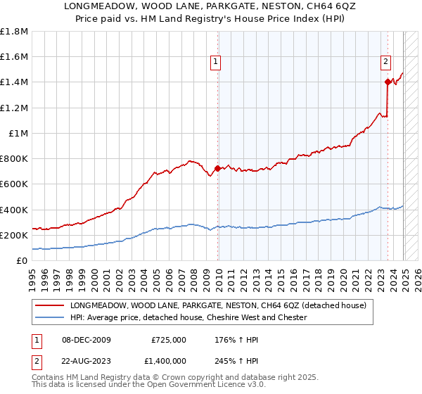 LONGMEADOW, WOOD LANE, PARKGATE, NESTON, CH64 6QZ: Price paid vs HM Land Registry's House Price Index