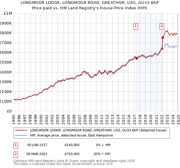 LONGMOOR LODGE, LONGMOOR ROAD, GREATHAM, LISS, GU33 6AP: Price paid vs HM Land Registry's House Price Index