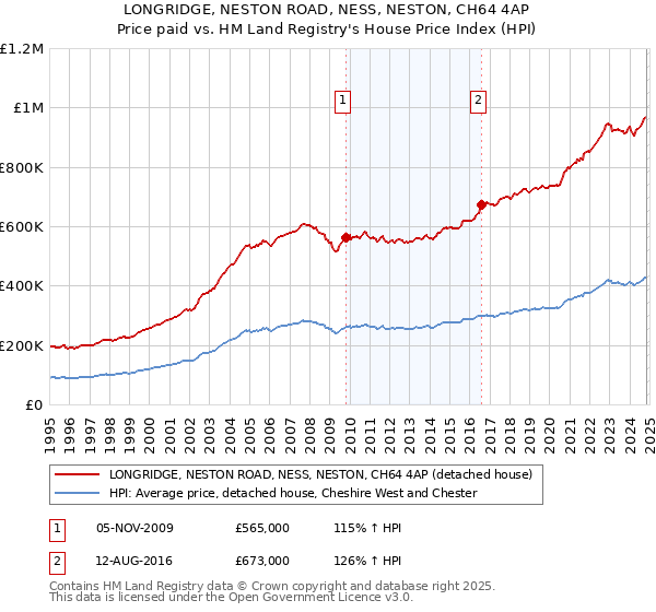 LONGRIDGE, NESTON ROAD, NESS, NESTON, CH64 4AP: Price paid vs HM Land Registry's House Price Index