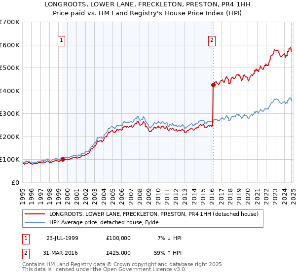 LONGROOTS, LOWER LANE, FRECKLETON, PRESTON, PR4 1HH: Price paid vs HM Land Registry's House Price Index