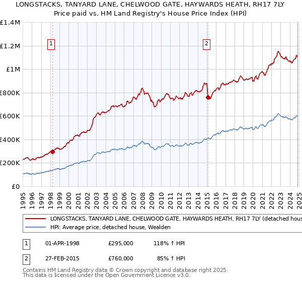 LONGSTACKS, TANYARD LANE, CHELWOOD GATE, HAYWARDS HEATH, RH17 7LY: Price paid vs HM Land Registry's House Price Index