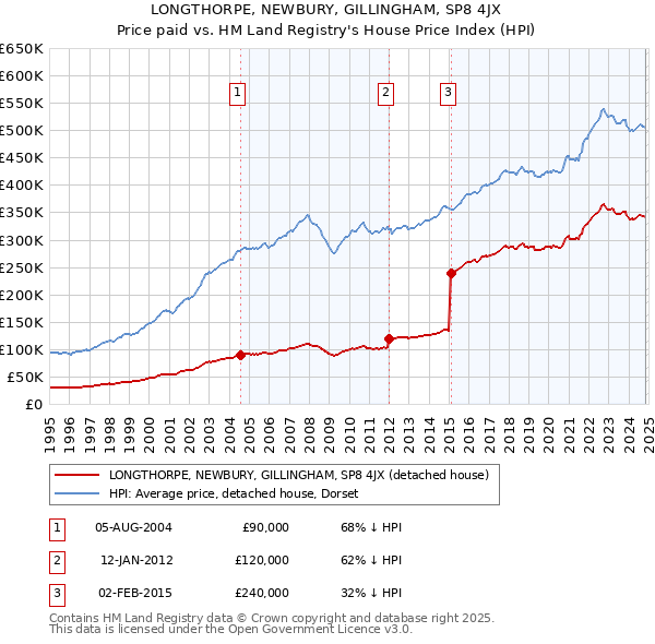 LONGTHORPE, NEWBURY, GILLINGHAM, SP8 4JX: Price paid vs HM Land Registry's House Price Index