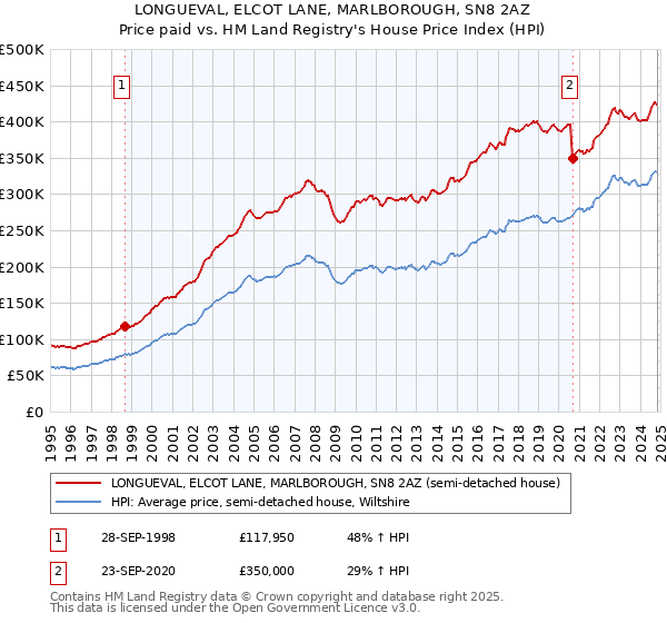 LONGUEVAL, ELCOT LANE, MARLBOROUGH, SN8 2AZ: Price paid vs HM Land Registry's House Price Index